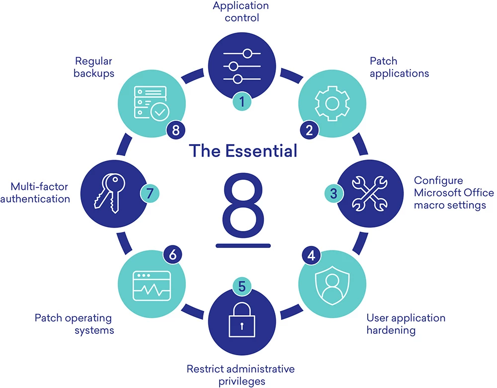 Australian Signals Directorate Essential Eight