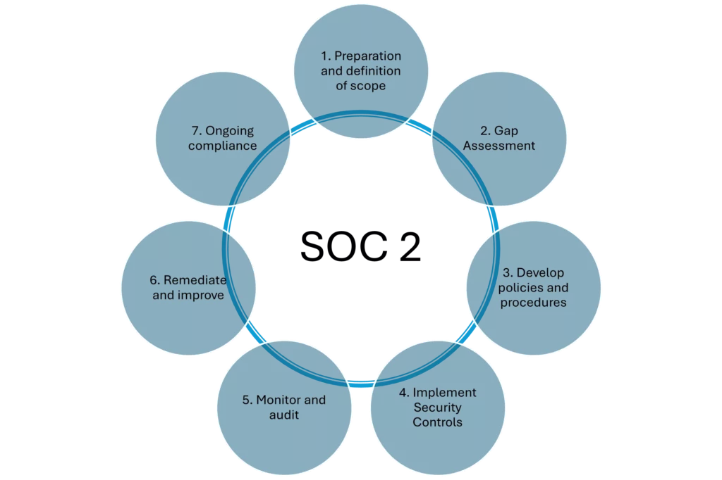 SOC 2 process